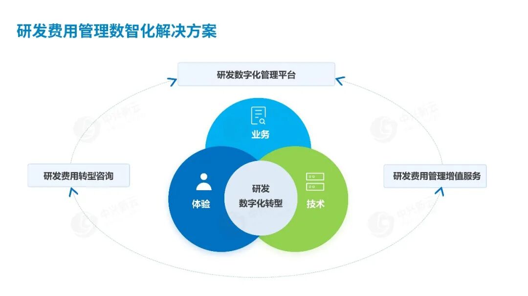 《【税务数智化】中兴新云研发费用管理数智化解决方案:税惠赋能,驱动研发价值升级》配图2