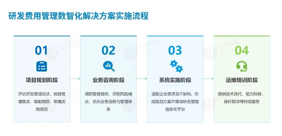 《【税务数智化】中兴新云研发费用管理数智化解决方案:税惠赋能,驱动研发价值升级》配图3