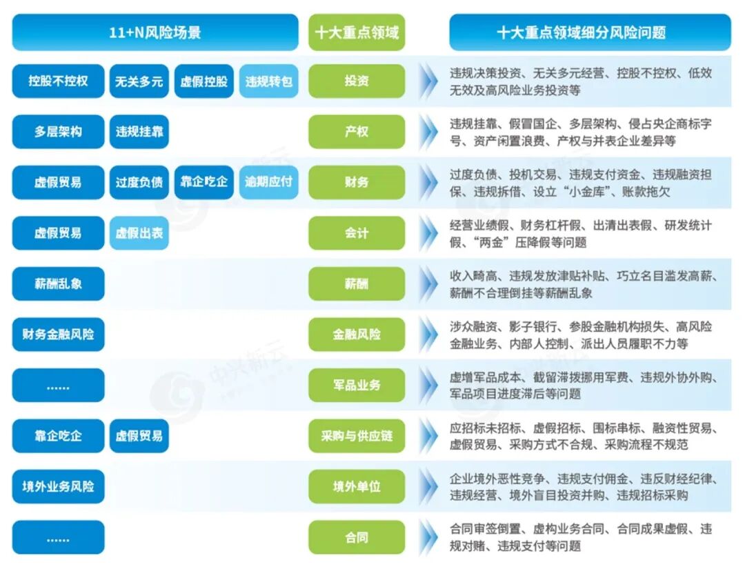 穿透式监管十大重点领域