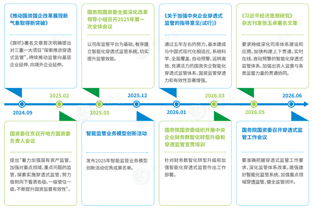 穿透式监管工作推进脉络