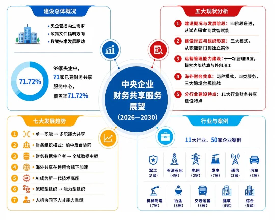 《中央企业财务共享服务展望(2026—2030)》概览