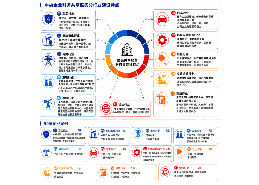 中央企业财务共享服务分行业建设特点