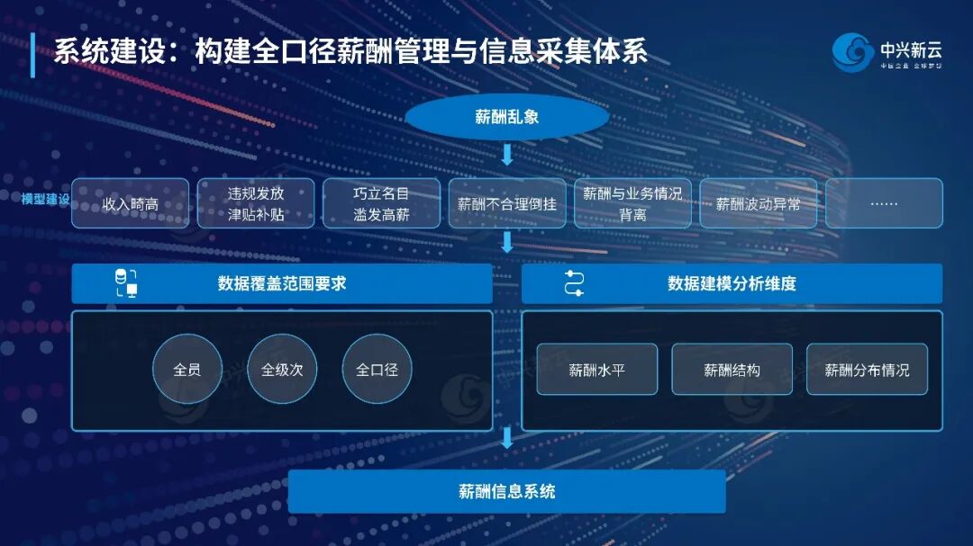 系统建设示例