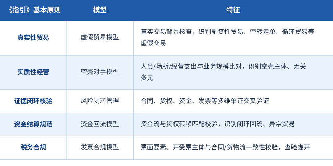 《《上海市大宗商品贸易真实性规则指引(试行)》合规要点与企业应对建议》配图3