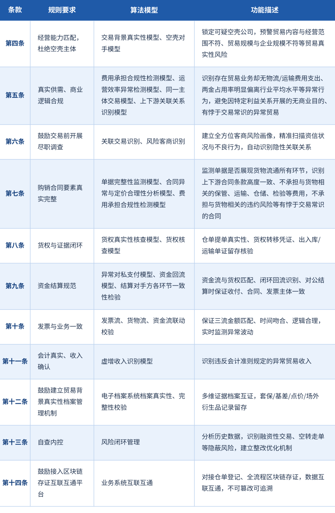 《《上海市大宗商品贸易真实性规则指引(试行)》合规要点与企业应对建议》配图4