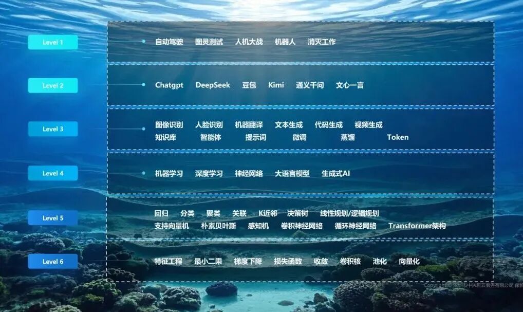 纵览技术演进 · 图2