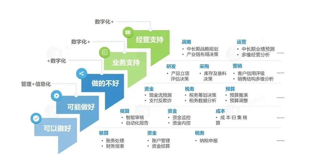 聚焦财务场景 · 图4