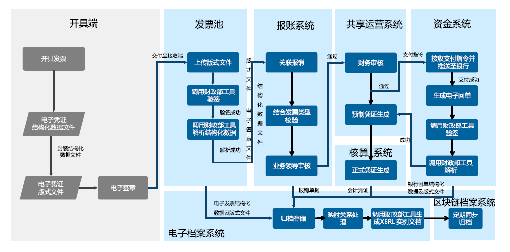 图1 Y公司电子凭证试点应用下的财务管理流程