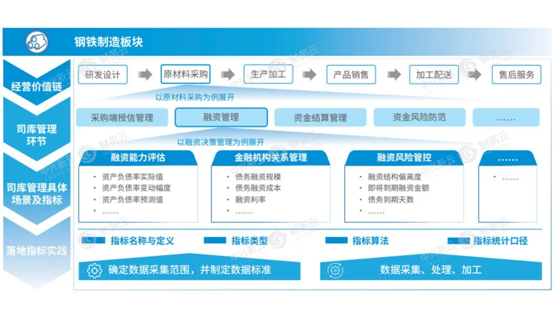 图2 司库体系数字化建设设计规划