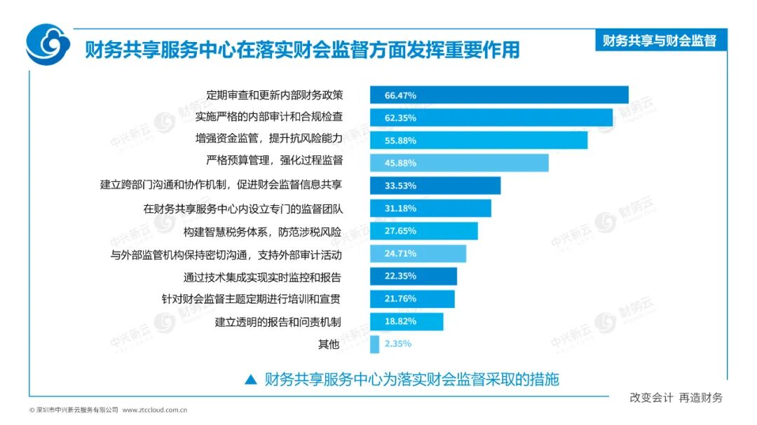 监督赋能：财务共享与财会监督 · 图19