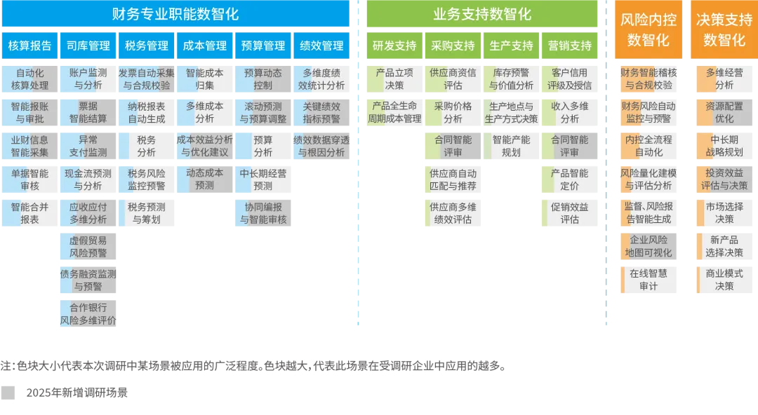 财务数智化场景应用情况