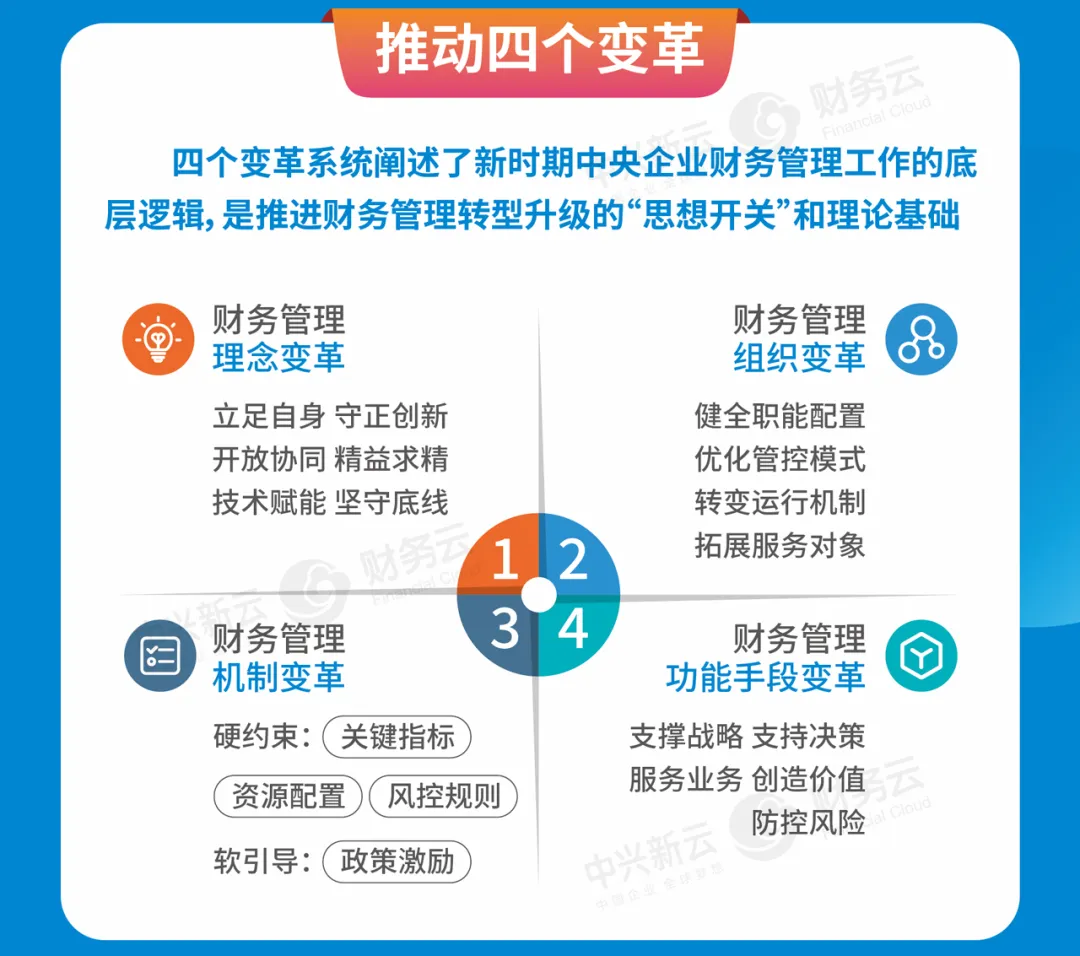四个变革:理念、组织、机制与功能手段