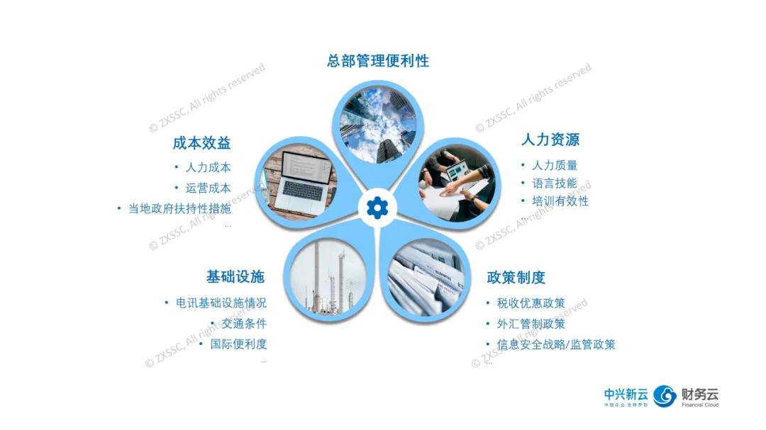 图1 共享服务中心选址模型