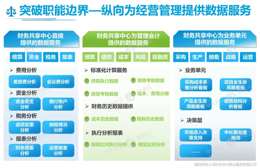 突破职能边界(纵向):为经营管理提供数据服务