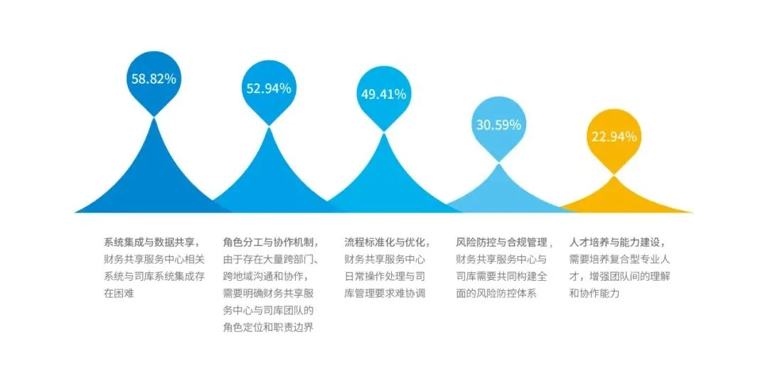 财务共享服务中心与司库协同过程中面临的挑战