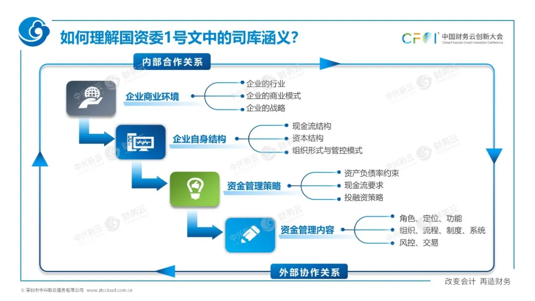 一、国资委1号文中司库的概念 · 图5