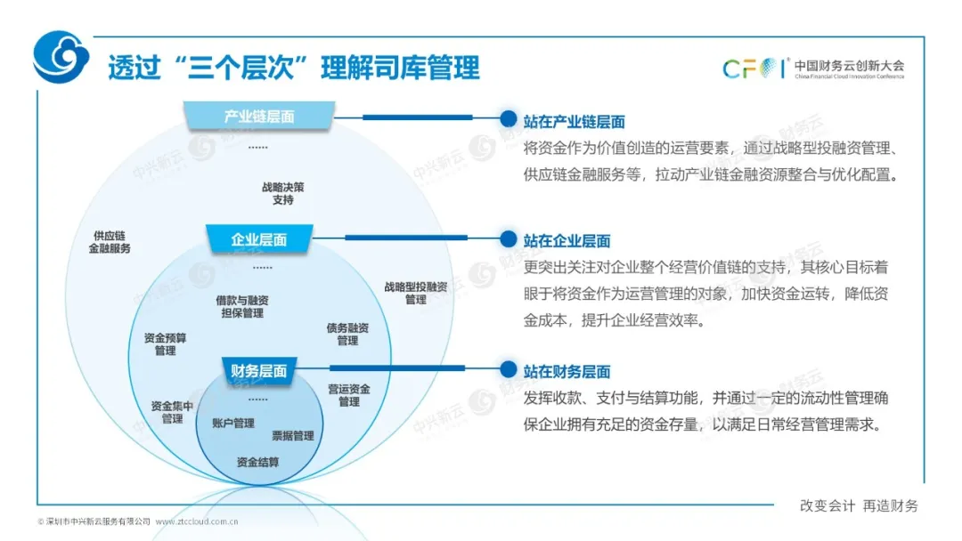 一、国资委1号文中司库的概念 · 图7