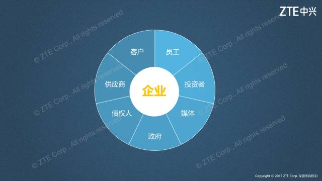 企业与七类利益相关者的关系:客户、员工、投资者、媒体、政府、债权人与供应商。