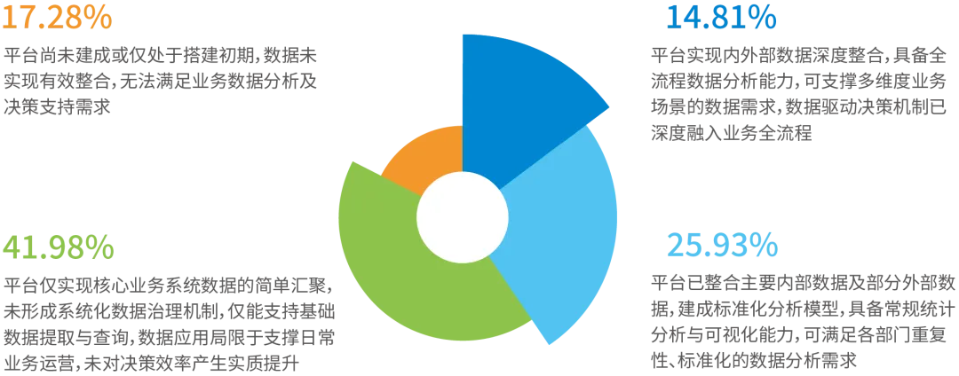 数据中台建设情况