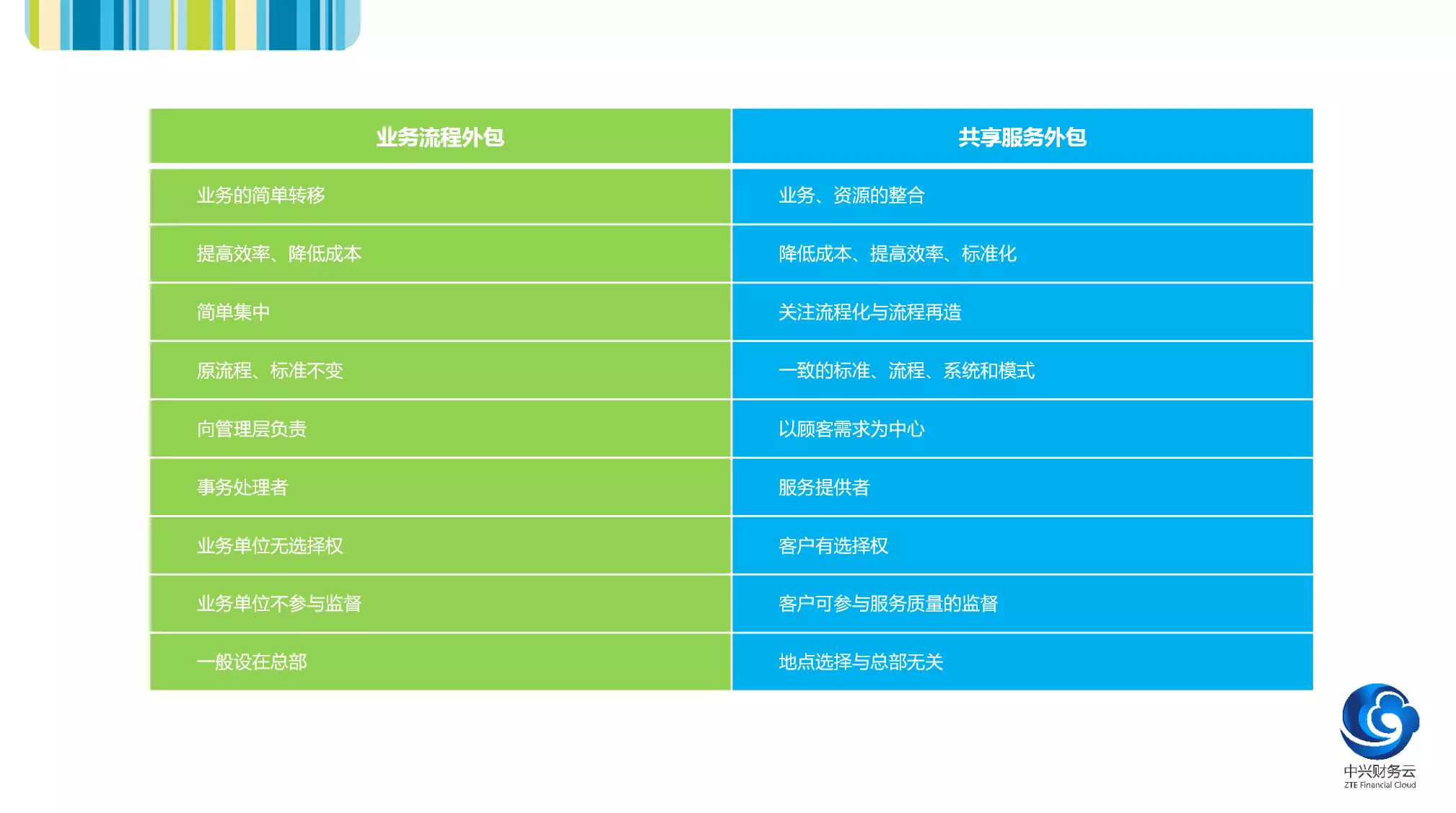 业务流程外包与共享服务外包的区别