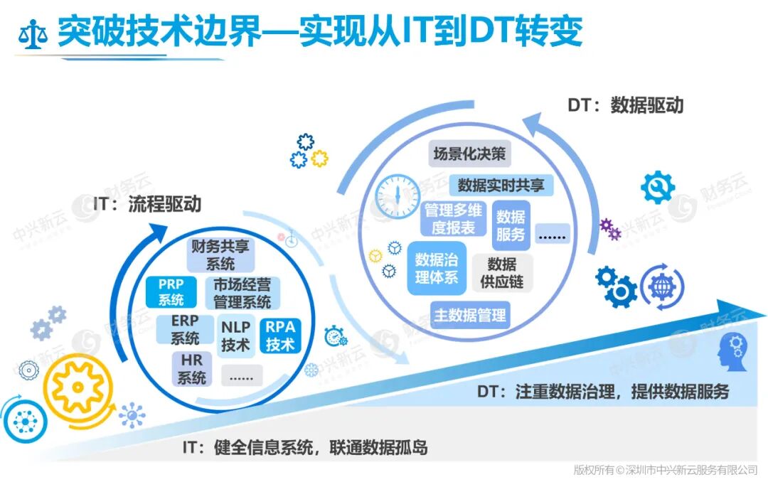 突破技术边界:从IT流程驱动走向DT数据驱动