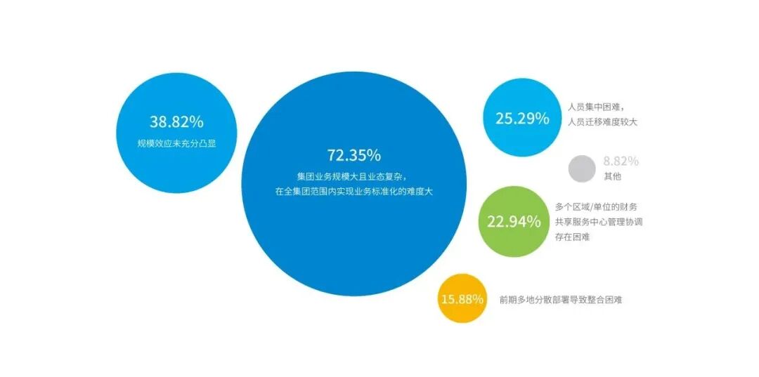财务共享服务中心现行建设模式遇到的问题