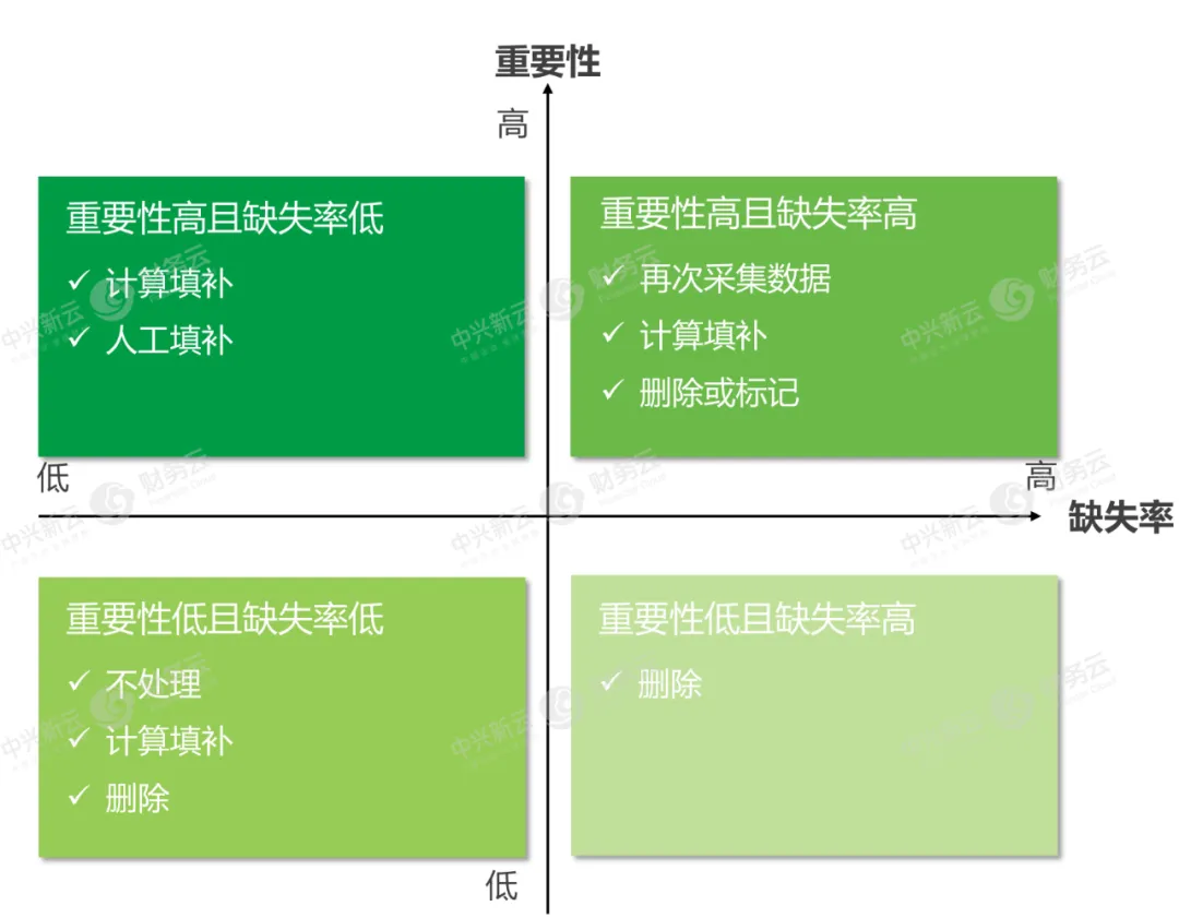 缺失数据清洗策略