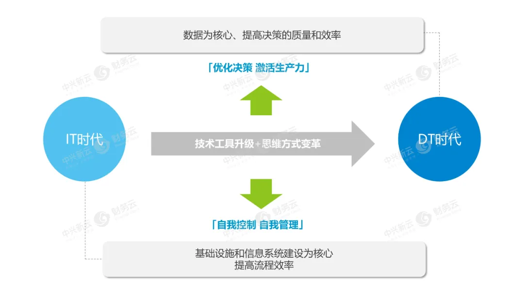 迈入DT时代 · 图2