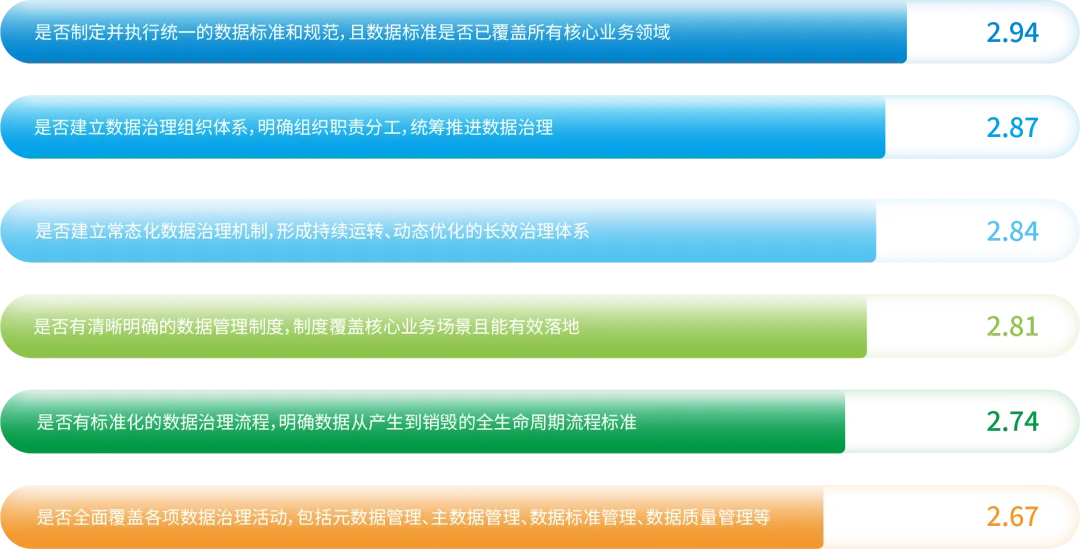 数据治理建设情况