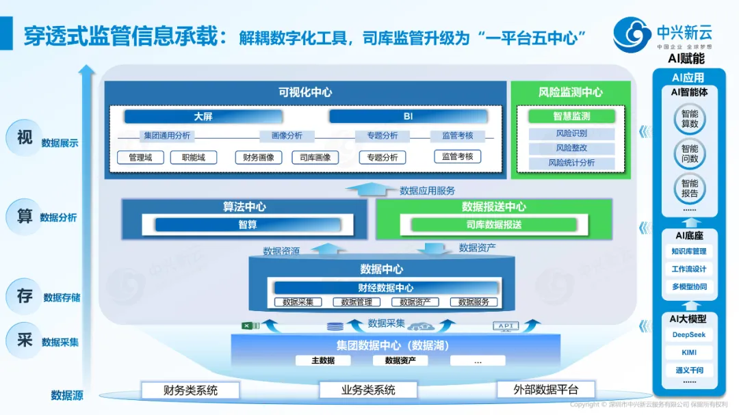 穿透式监管的“一平台五中心” · 图4