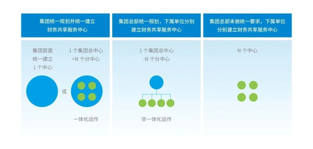 财务共享服务中心建设模式