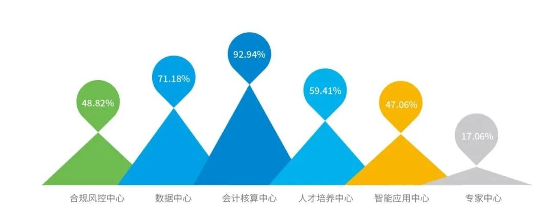 财务共享服务中心定位