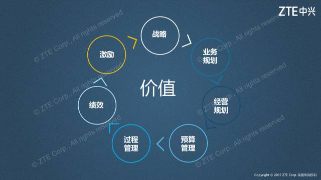 2017年演讲中的管理循环:战略、规划、预算、过程、绩效与激励围绕价值展开。