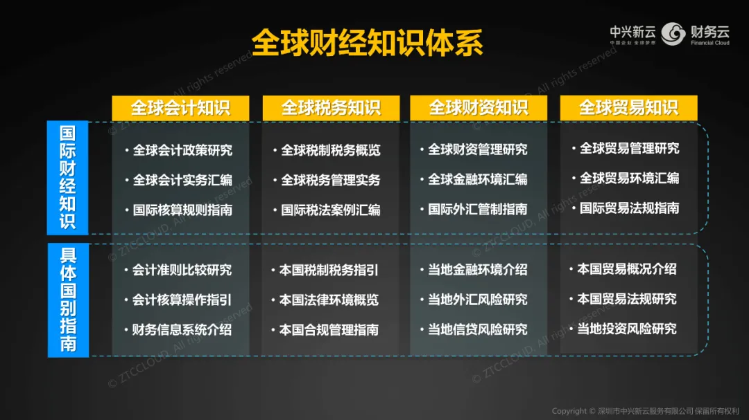 全球财经知识体系：会计、税务、财资与贸易知识，以及具体国别指南。