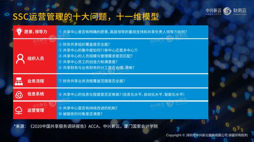 共享中心运营的十个检查问题（原图注明来源为2020年共享服务调研报告）。