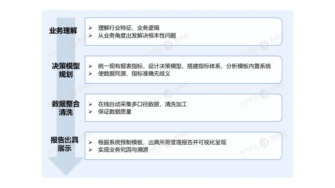 数据价值链面向业务问题的分析过程