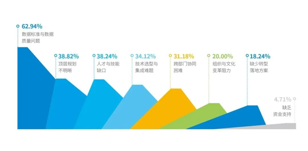 财务共享服务中心在数智化转型过程中面临的挑战