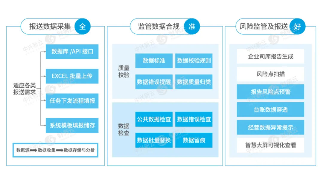 图3 A公司司库监管系统架构