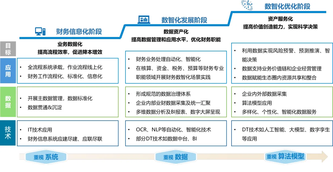 财务数智化发展的三个阶段