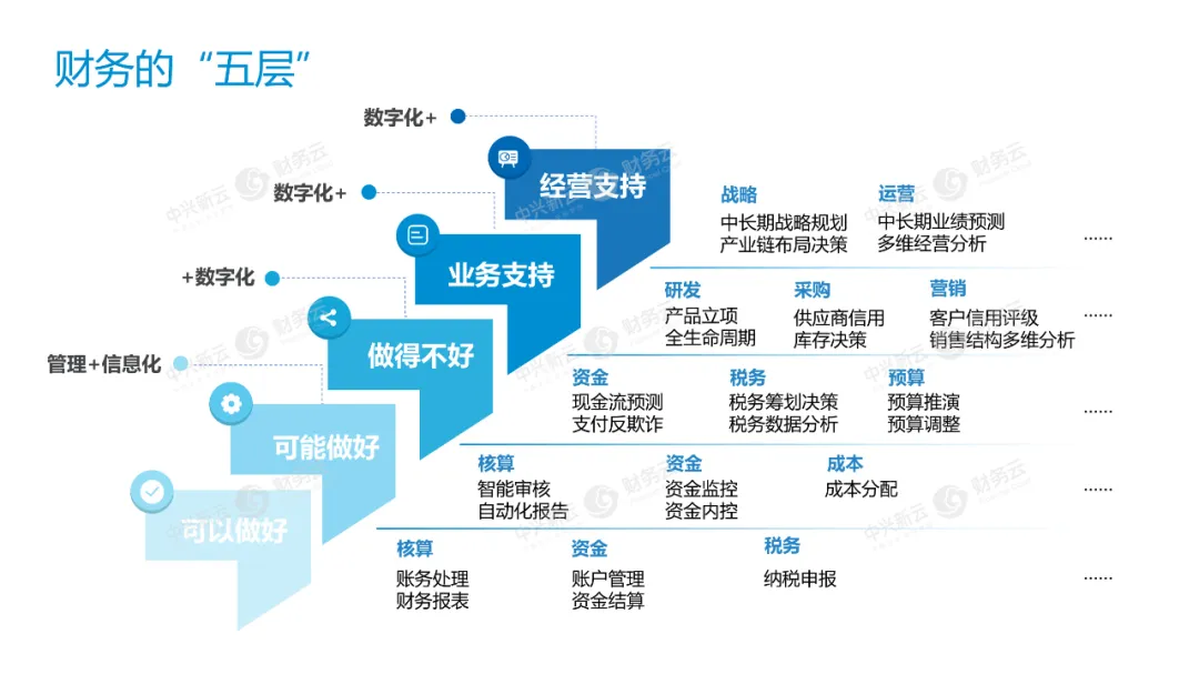 财务的 “五层” · 图5