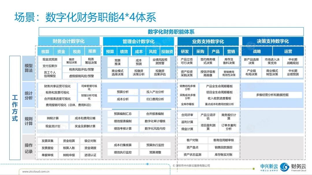 从财务共享服务中心到企业数据中心 · 图11