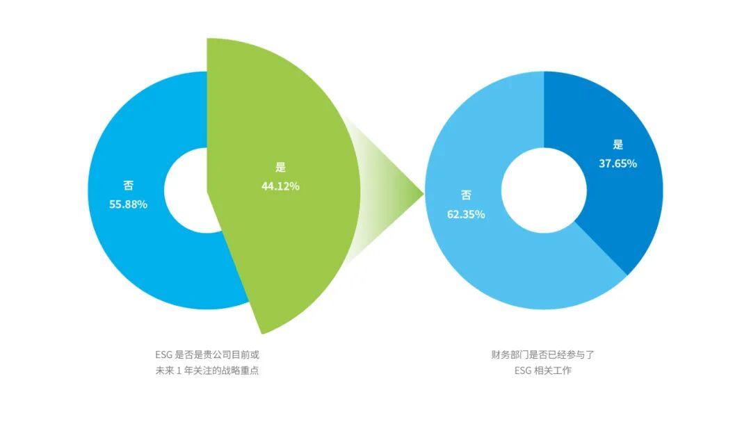 财务部门参与企业ESG工作情况