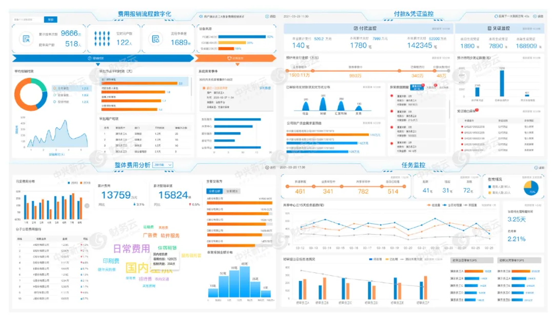 图2 财务云信息系统财经云图示例（原稿演示界面）