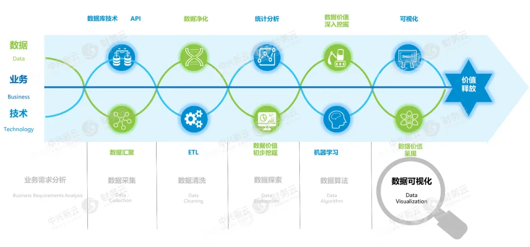 财务数据价值链的六个基本步骤