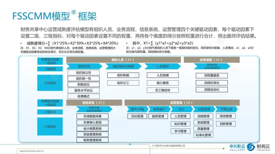 财务共享的复盘和提升 · 图5