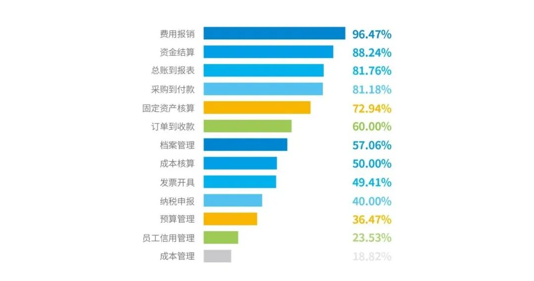 财务共享服务中心交易处理类业务