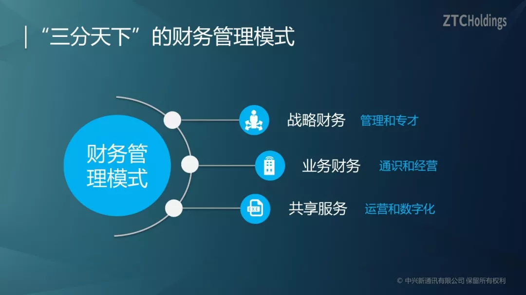 原演讲图示:战略财务、业务财务与共享服务的财务管理模式