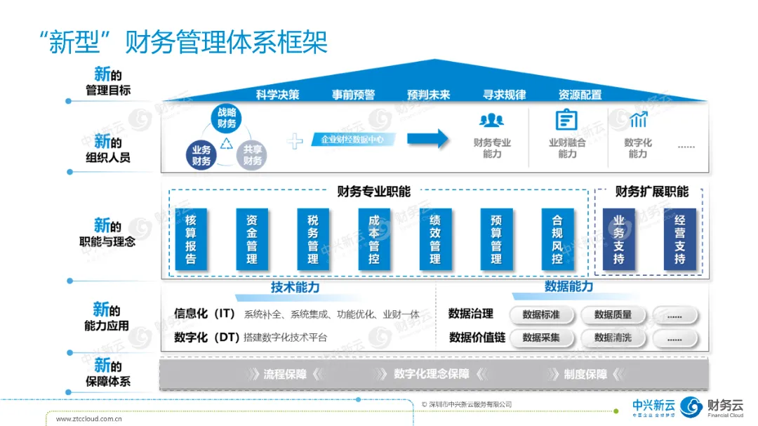 如何看待财务数字化与企业数字化? · 图2