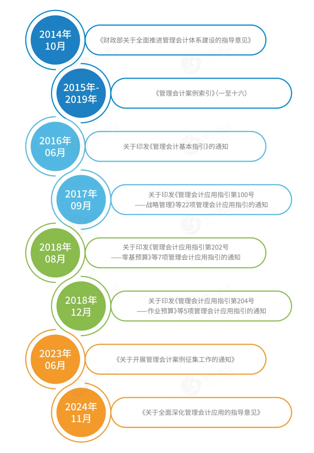 推动管理会计发展的四个阶段 · 图2