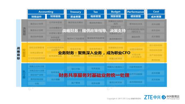 财务共享服务 · 图2